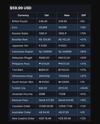 steam game history price|steam pricing chart.